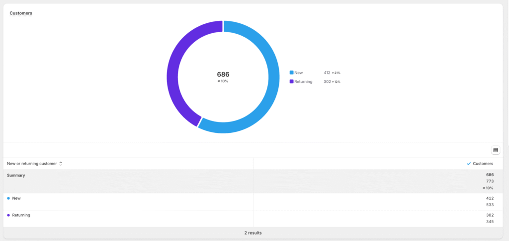 Screenshot of returning customers vs new customers example.